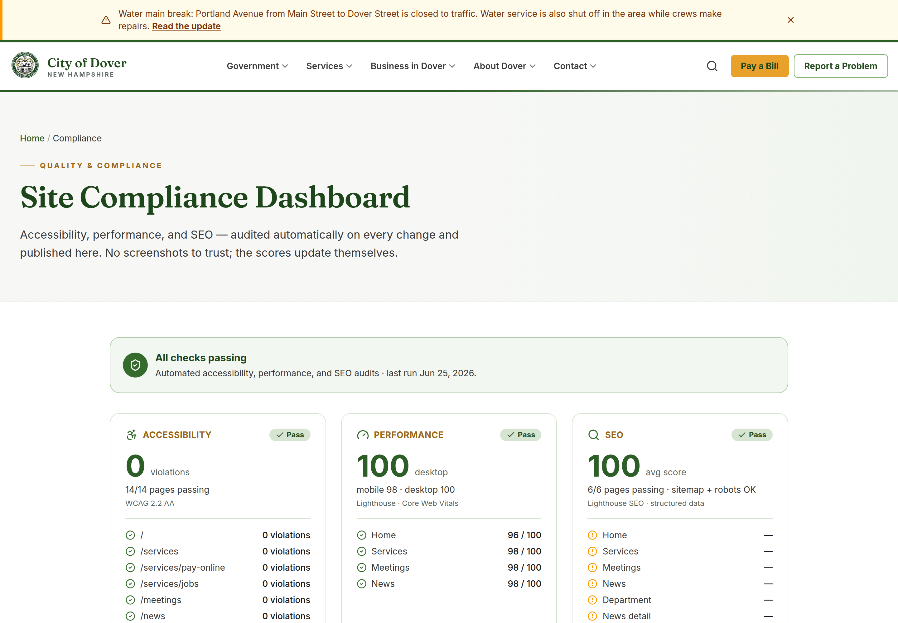 The Site Compliance Dashboard: all checks passing — 0 accessibility violations on 14 of 14 pages at WCAG 2.2 AA, performance 100 desktop and 98 mobile, SEO 100.